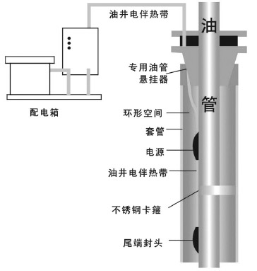 石油行業(yè)專(zhuān)用油井電伴熱裝置示意圖