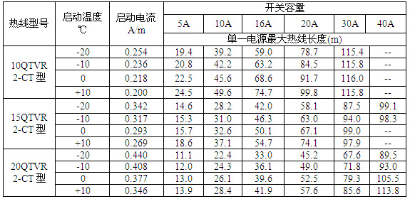 瑞侃QTVR2-CT型自控電伴熱帶過流保護開關(guān)選型