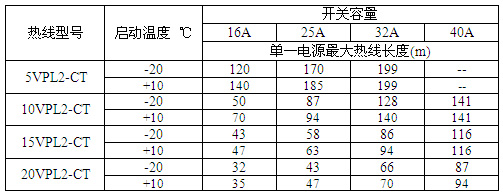 VPL高溫限功率伴熱帶單一電源最大使用長度