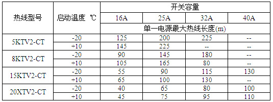 KTV2-CT自控溫電伴熱帶單一電源最大熱線長度