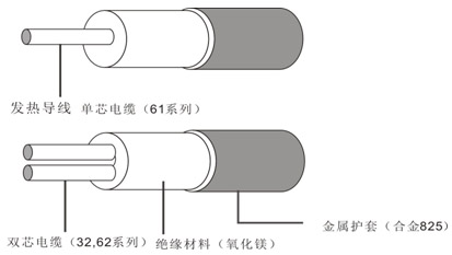 MI合金825護(hù)套礦物絕緣伴熱線結(jié)構(gòu)圖