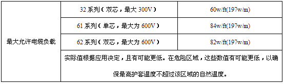 MI合金825護(hù)套礦物絕緣伴熱線輸出功率列表